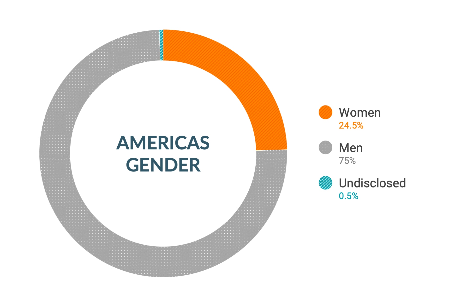 Données de Cloudera sur la diversité et l'inclusion concernant le genre en Amérique : 24,5 % de femmes, 75 % d'hommes, non précisé 0,5 %