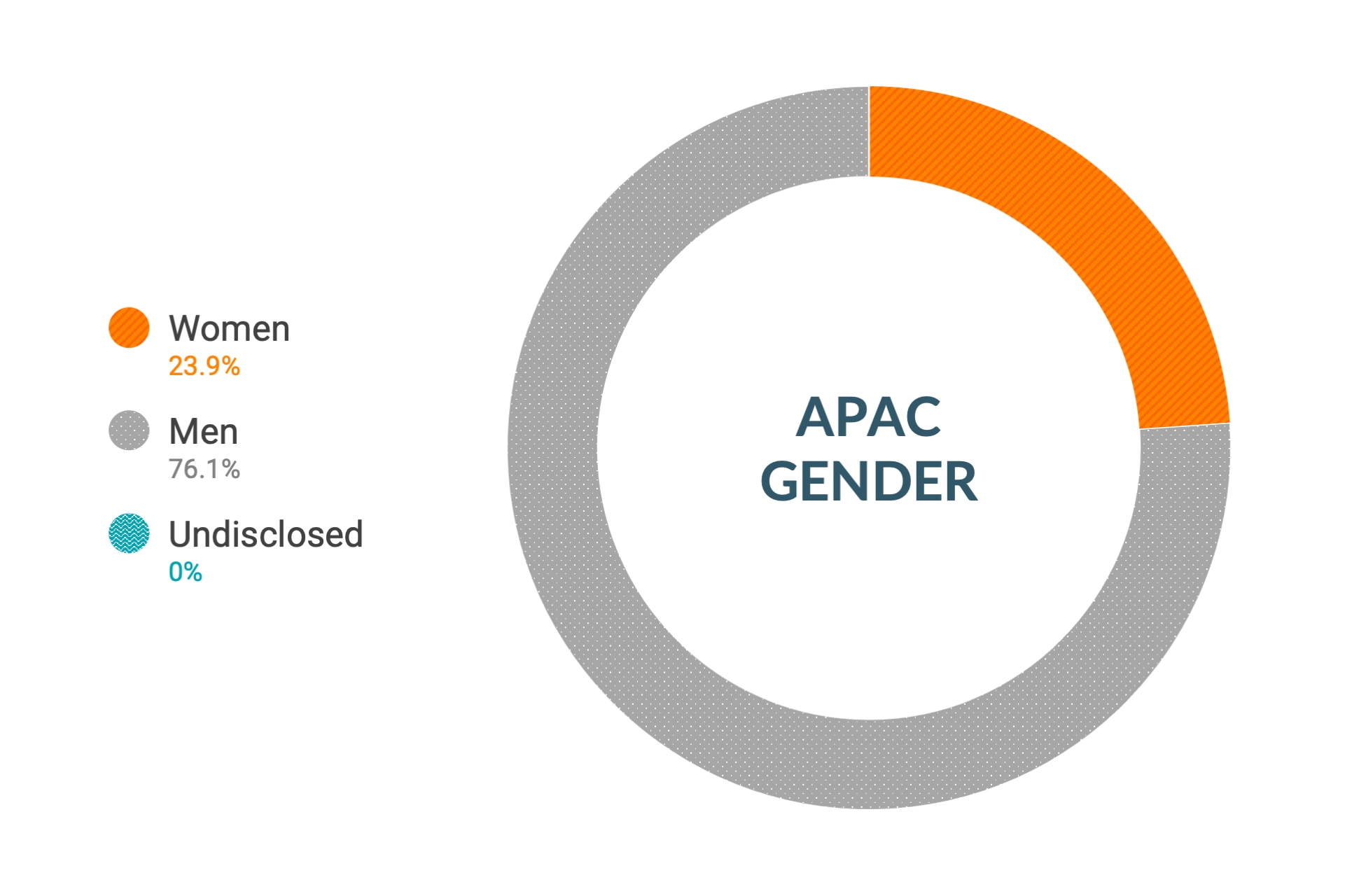 Données de Cloudera sur la diversité et l'inclusion en matière de genre dans la zone APAC : 23,9 % de femmes, 76,1 % d'hommes, non précisé 0 %