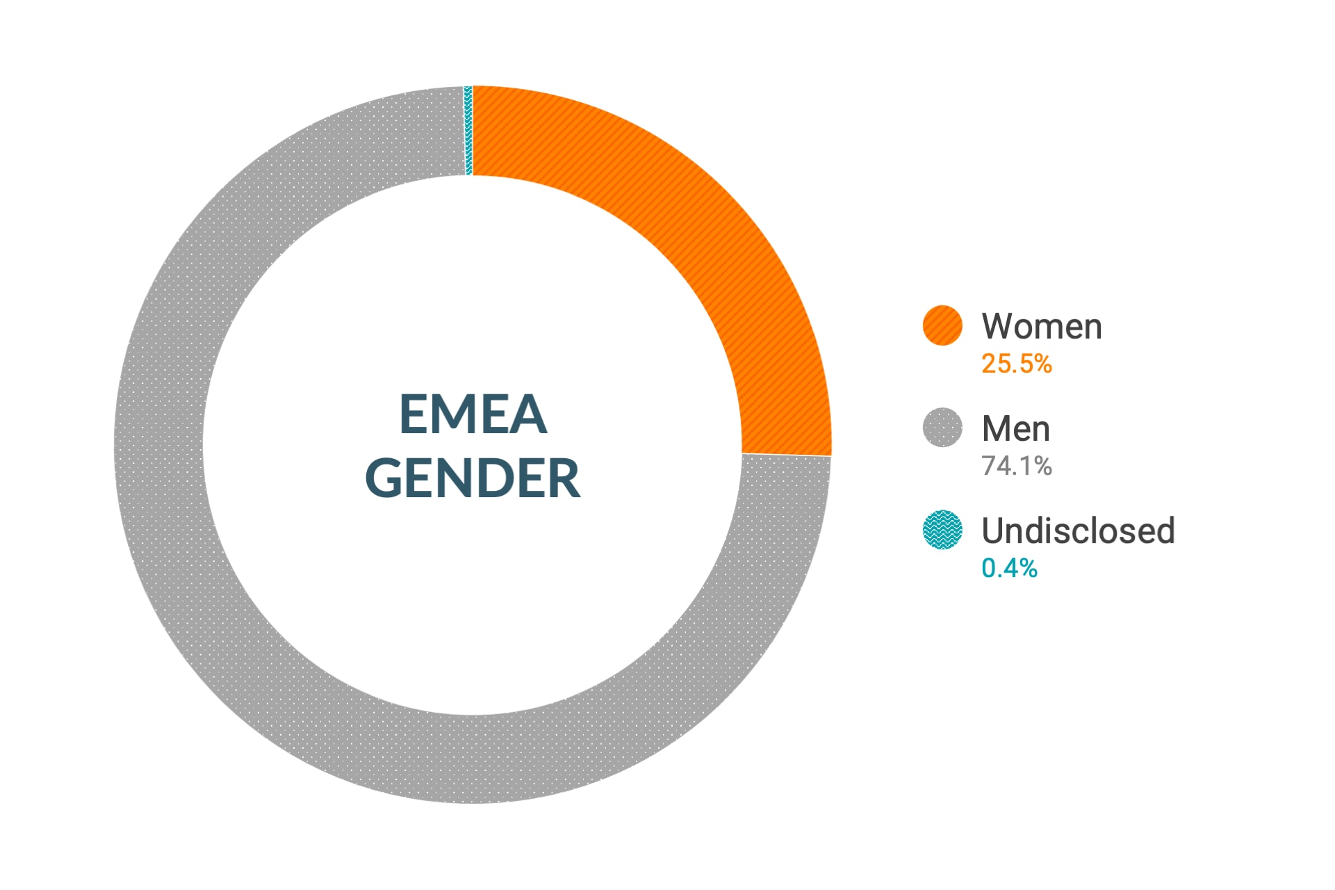 Données de Cloudera sur la diversité et l'inclusion en matière de genre dans la zone EMEA : 25,5 % de femmes, 74,1 % d'hommes, non précisé 0,4 %