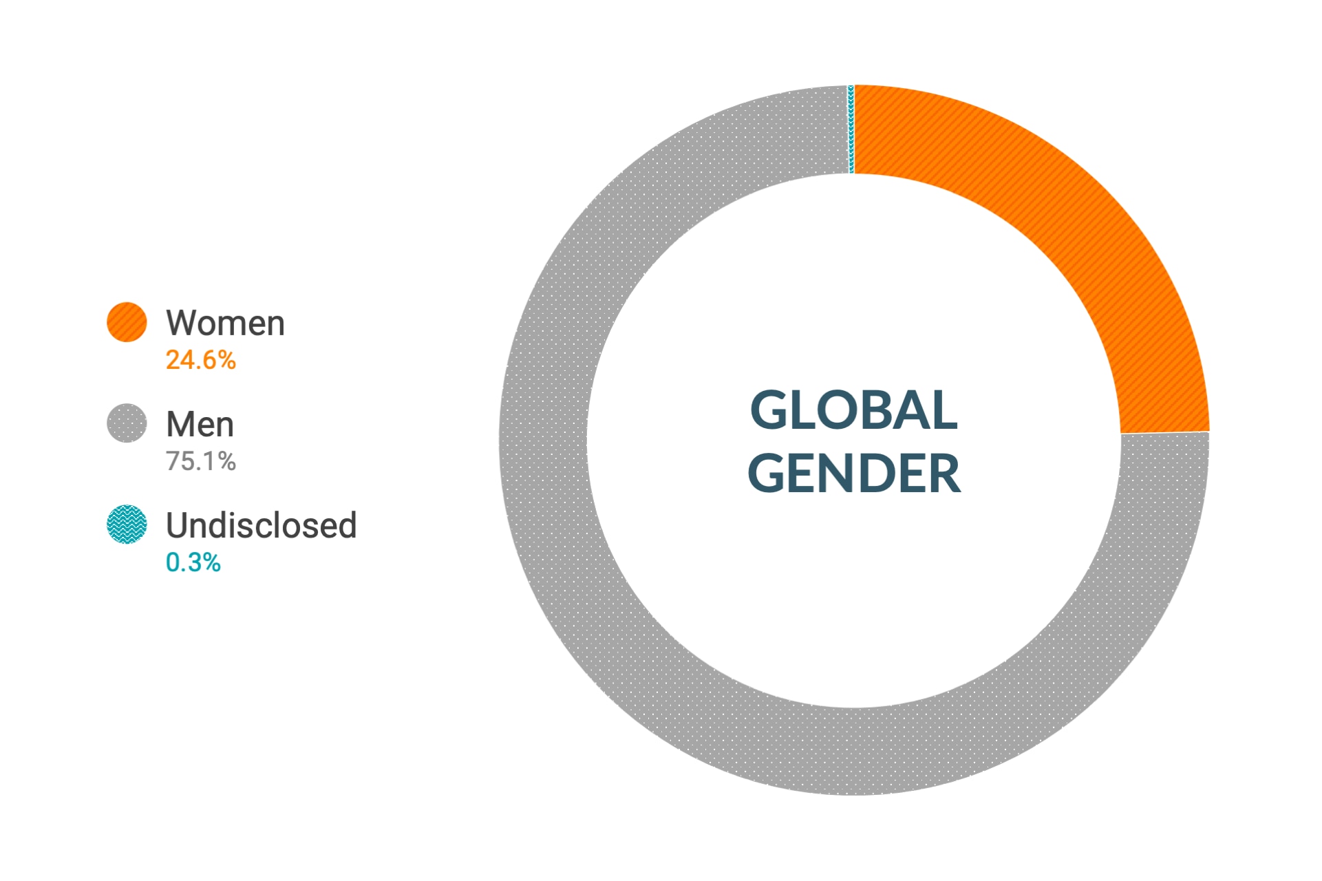 Données de Cloudera sur la diversité et l'inclusion concernant le genre dans le monde entier : 24,6 % de femmes, 75,1 % d'hommes, non précisé 0,3 %