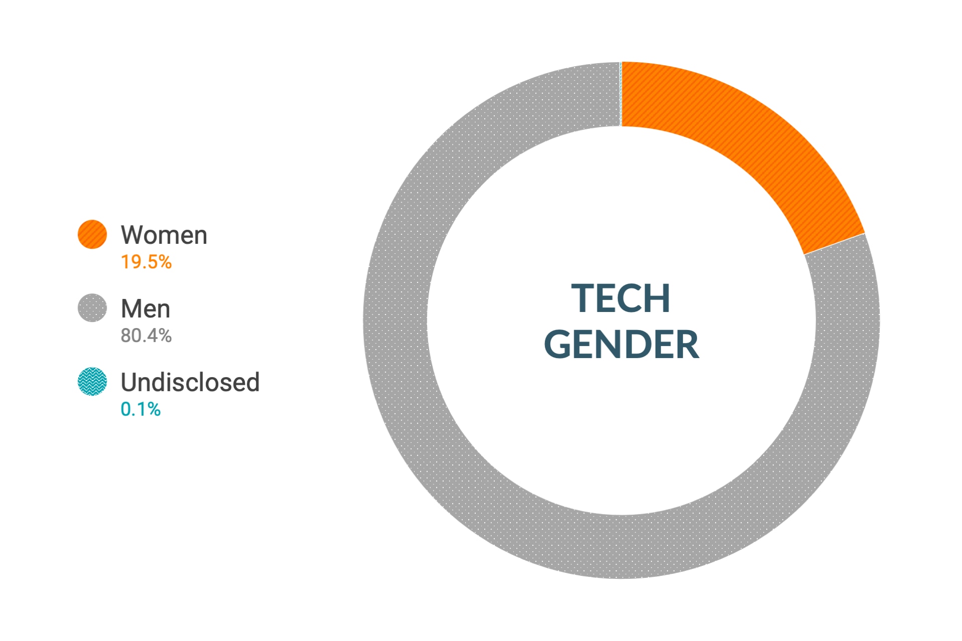 Données de Cloudera sur la diversité et l'inclusion en matière de genre des ingénieurs et des techniciens dans le monde : 19,5 % de femmes, 80,4 % d'hommes, non précisé 0,1 %