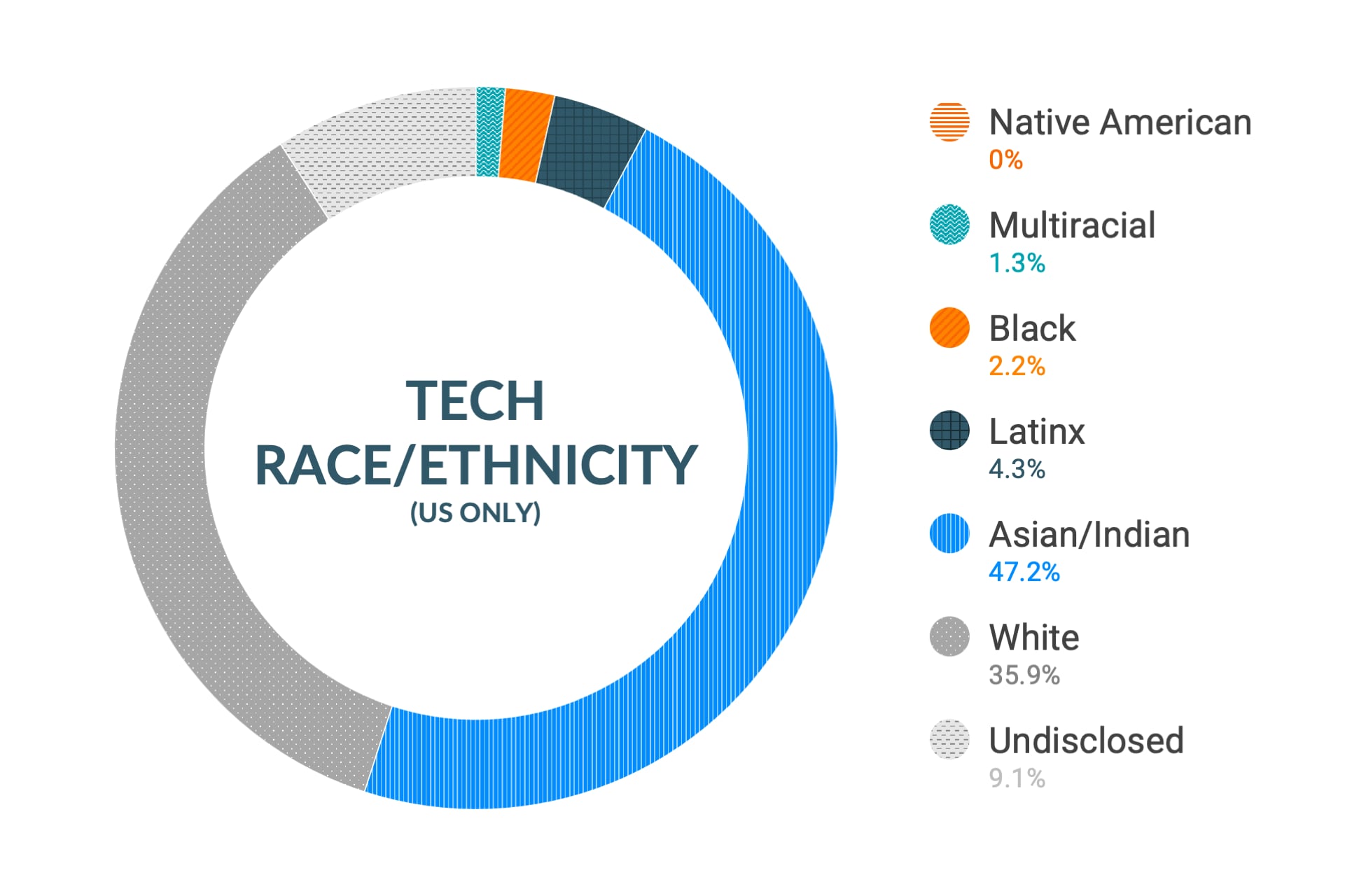 Données de Cloudera sur la diversité et l'inclusion en matière d'origine ethnique des techniciens et ingénieurs aux États-Unis : natifs Américains 0 %, origines multiples 1,3 %, noirs 2,2 %, Latino-américains 4,3 %, Asiatiques et Indiens 47,2 , blancs 35,9 %, non précisé 9,1 %
