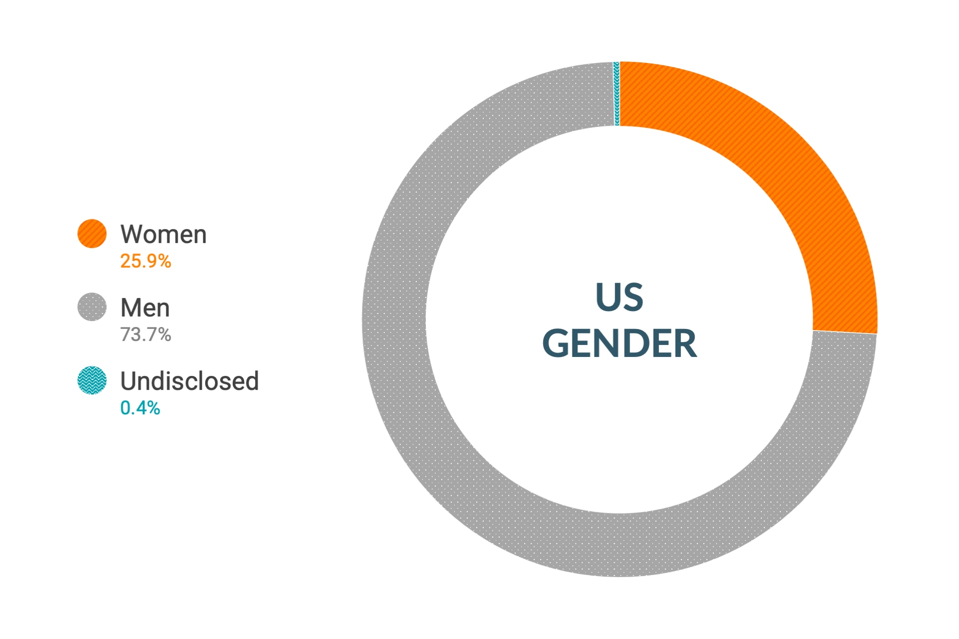 Données de Cloudera sur la diversité et l'inclusion en matière de genre aux États-Unis : 25,9 % de femmes, 73,7 % d'hommes, non précisé 0,4 %