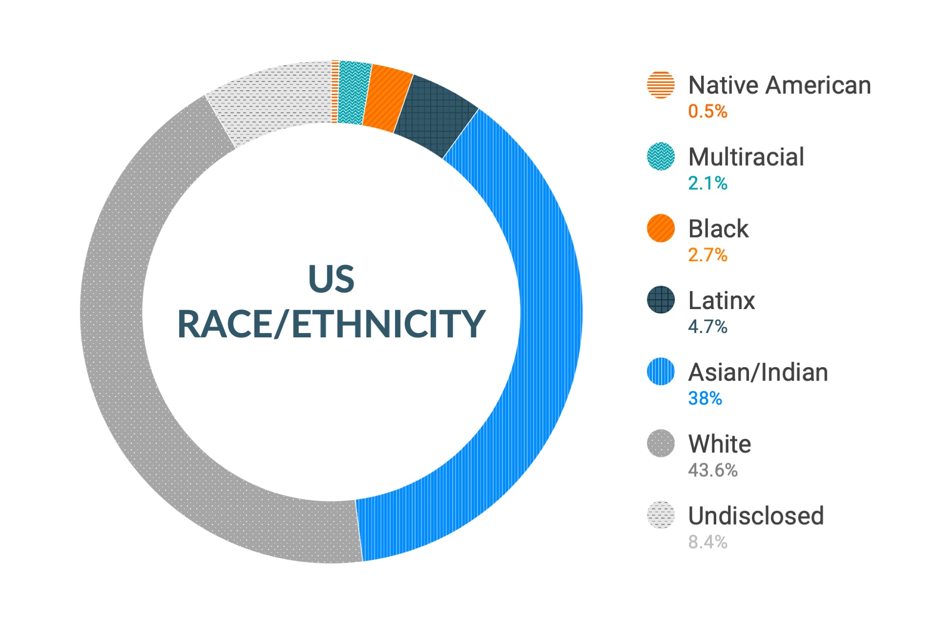 Données de Cloudera sur la diversité et l'inclusion concernant la race et l'ethnie aux États-Unis : natifs Américains 0,5 %, origines multiples 2,1 %, noirs 2,7 %, Latino-américains 4,7 %, Asiatiques et Indiens 38 %, blancs 43,6 %, non précisé 8,4 %