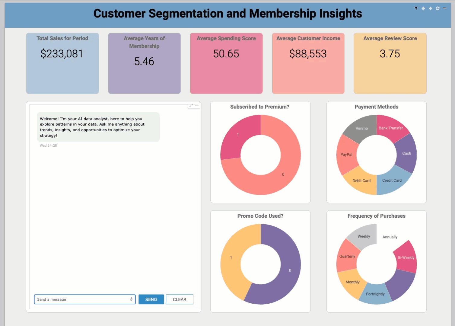 Cette image est une capture d'écran de l'application Cloudera Data Visualization, montrant un utilisateur qui pose une question à AI Visual et qui reçoit une réponse de plusieurs paragraphes énumérant les tendances analysées.