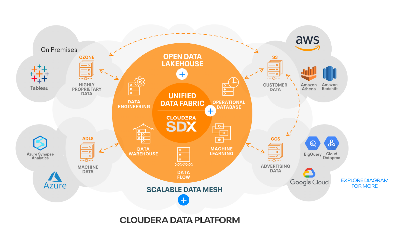 Structure de données unifiée Cloudera SDX 