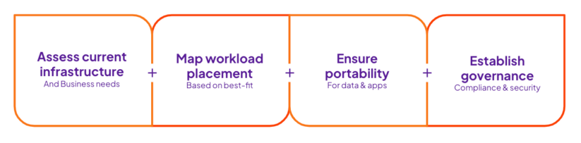 Image : étapes pour une stratégie hybride et multi-cloud réussie