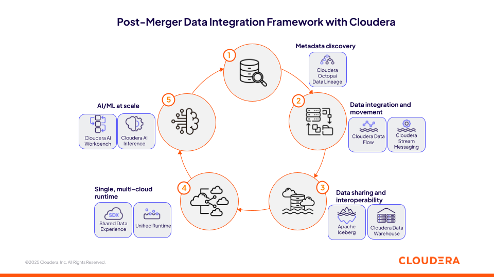 Diagramme illustrant la stratégie de données post-fusion avec Cloudera