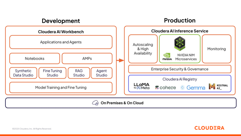 Figure 3 : L'offre de Cloudera AI avec AI Workbench et un service d'inférence