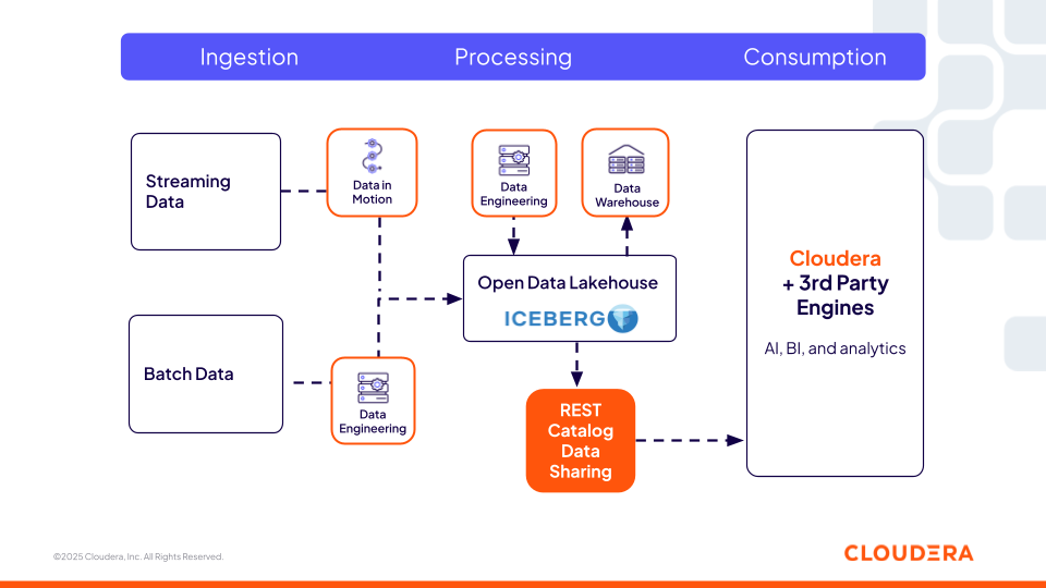 Figure 2 : Le catalogue REST Iceberg de Cloudera permet l'interopérabilité avec les moteurs tiers