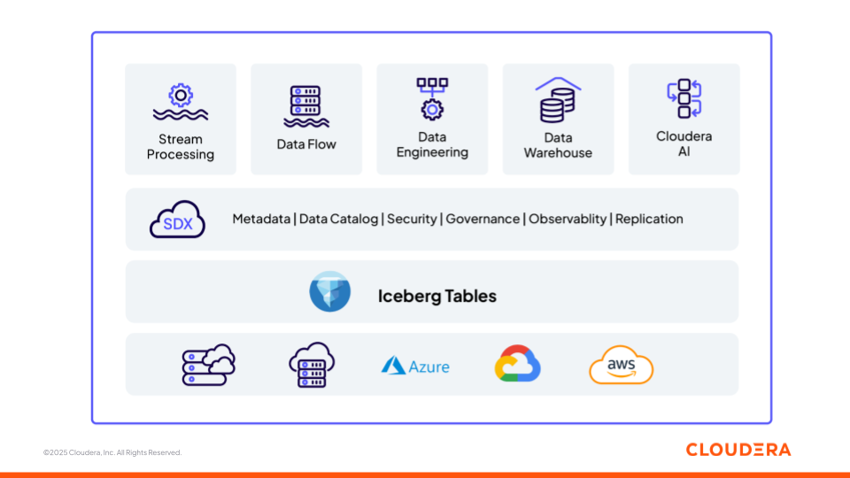 Figure 1 : La plateforme de données et d'IA de Cloudera repose sur des bases ouvertes (Apache Iceberg)