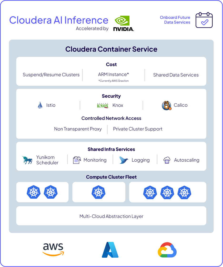 Graphique montrant l'architecture du service Cloudera Container prenant en charge l'inférence IA Cloudera