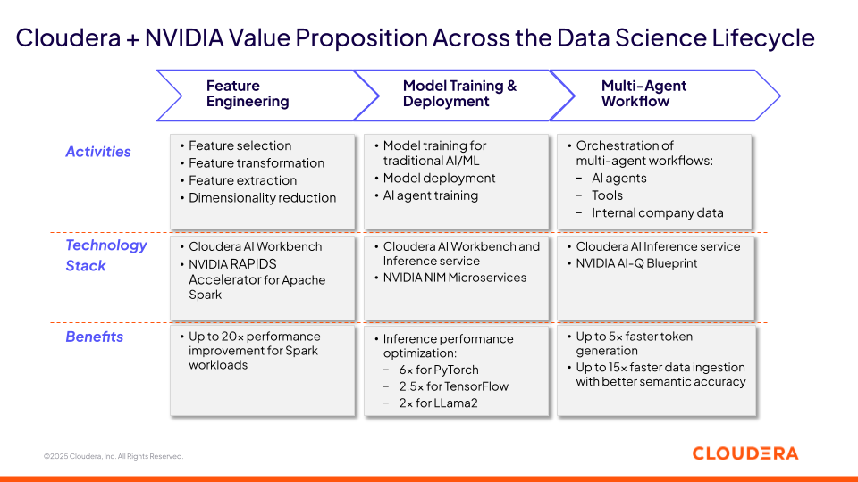  Cloudera et NVIDIA apportent de la valeur ajoutée tout au long du cycle de vie de la data science