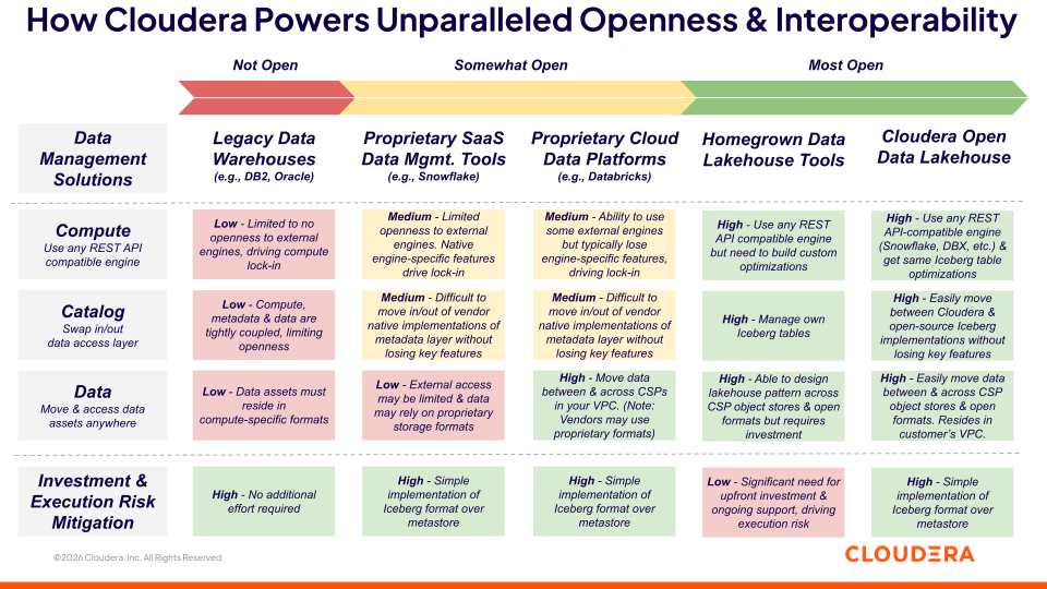 Comment Cloudera propulse une ouverture inégalée et un tableau d'interopérabilité