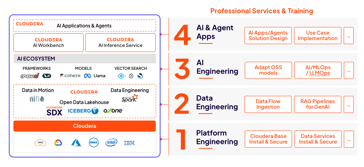 Tableau de couverture PS&amp;T de Cloudera