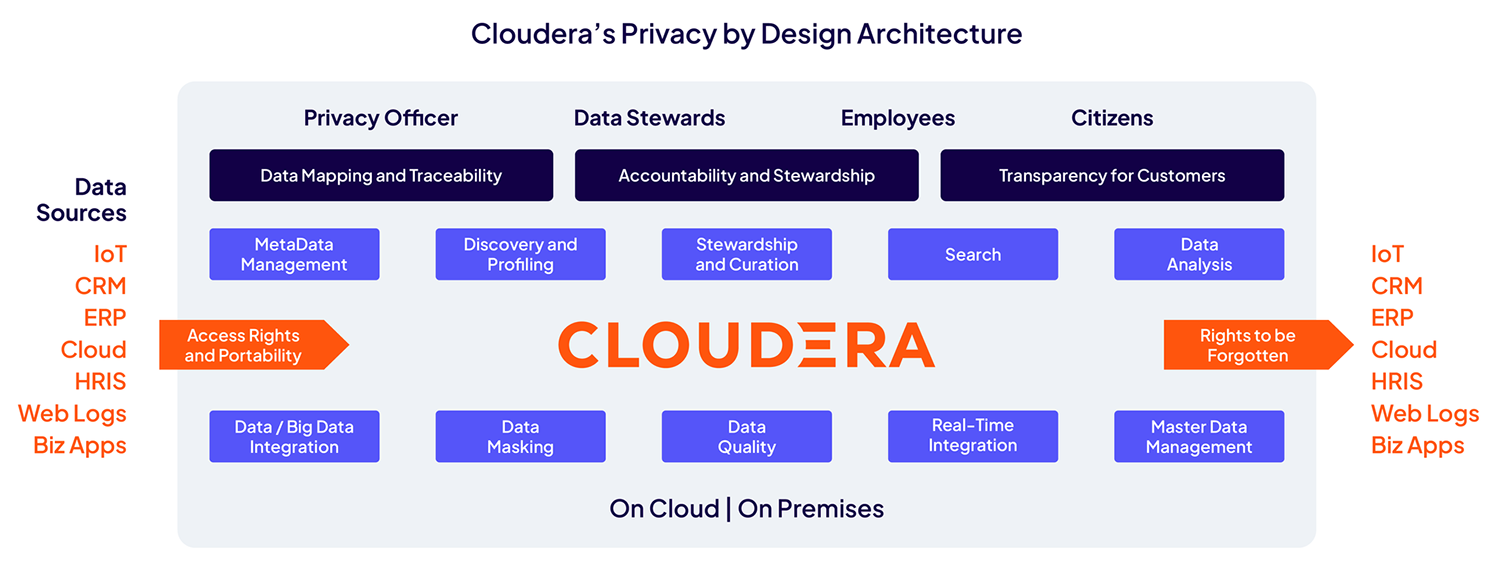 Architecture Cloudera avec confidentialité dès la conception 