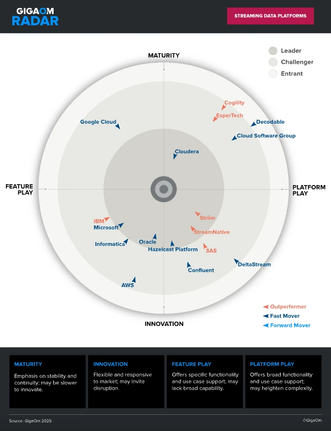 Vignette de GIgaom Radar pour les plateformes de données en flux
