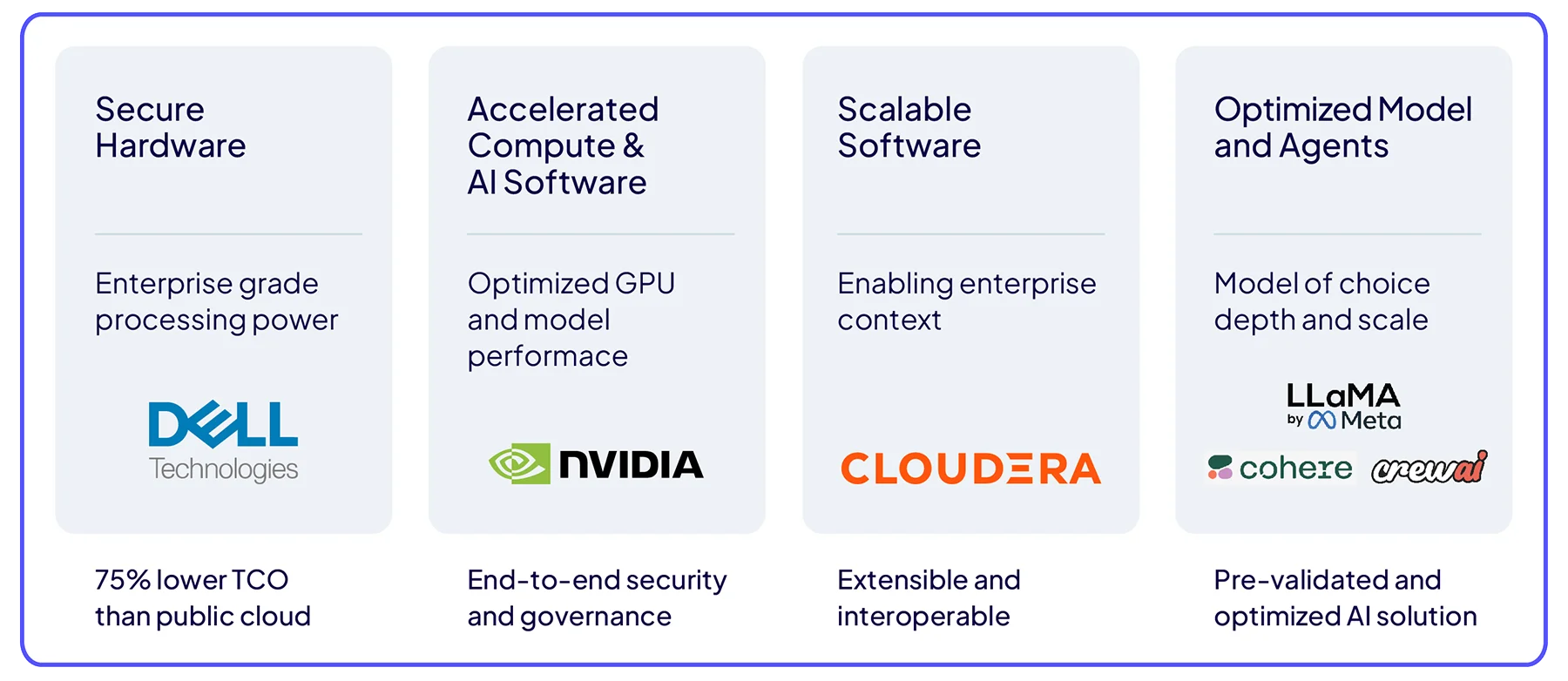 Matériel sécurisé, Logiciels de calcul accéléré et d'IA, Logiciels évolutifs et Modèles optimisés et agents IA