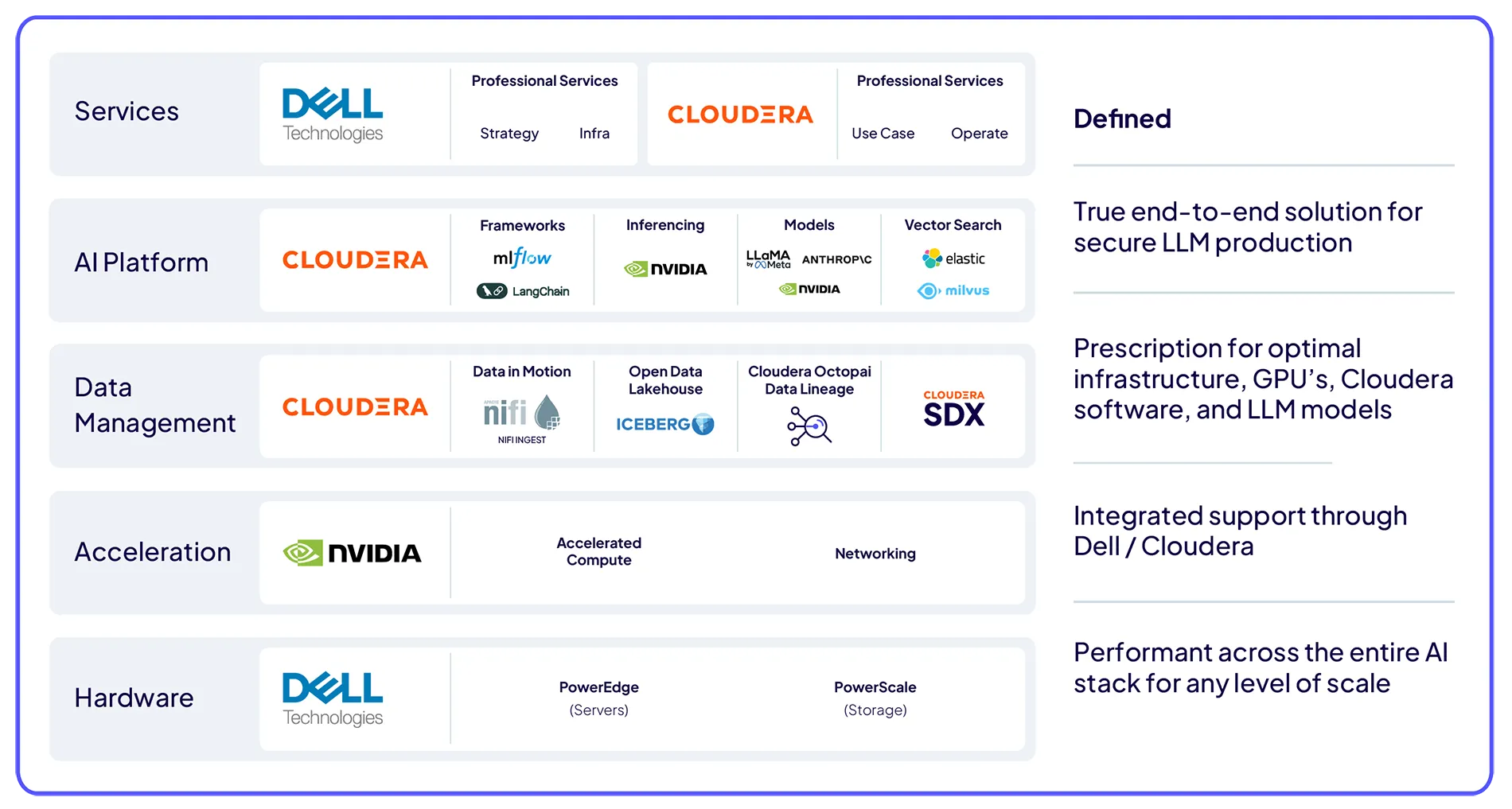 Architecture AI in a Box standard