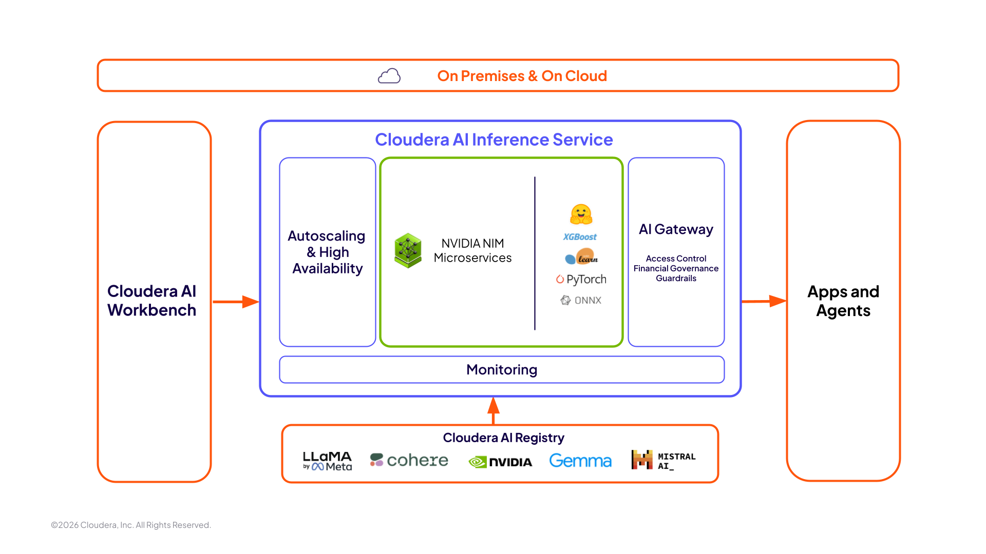 Schéma d'AI Inference Service
