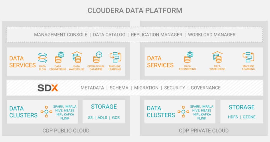 Diagramme Cloudera Data Platform (CDP) | Cloudera