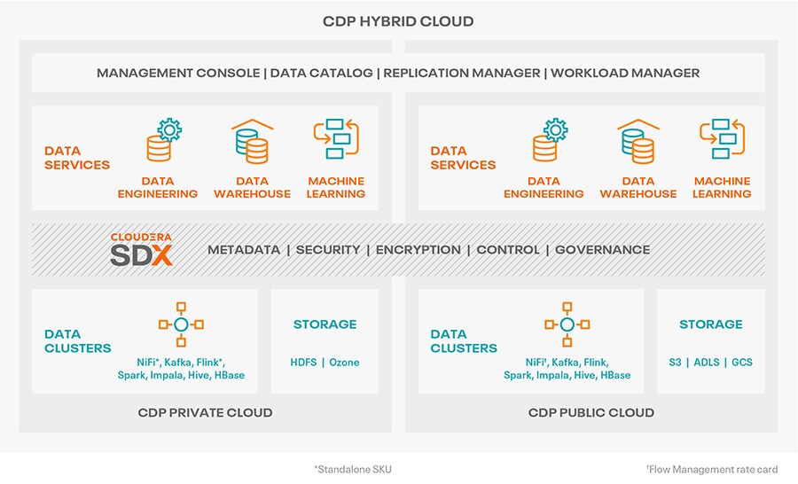 Diagramme : CDP Hybrid Cloud