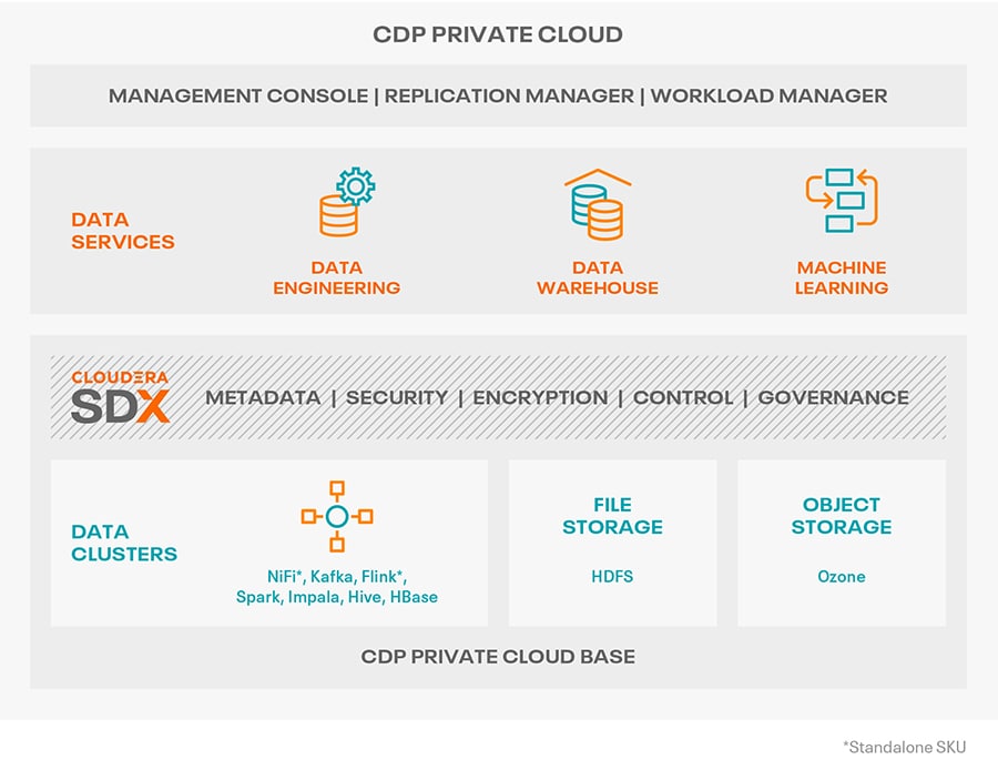 Diagramme : CDP Private Cloud
