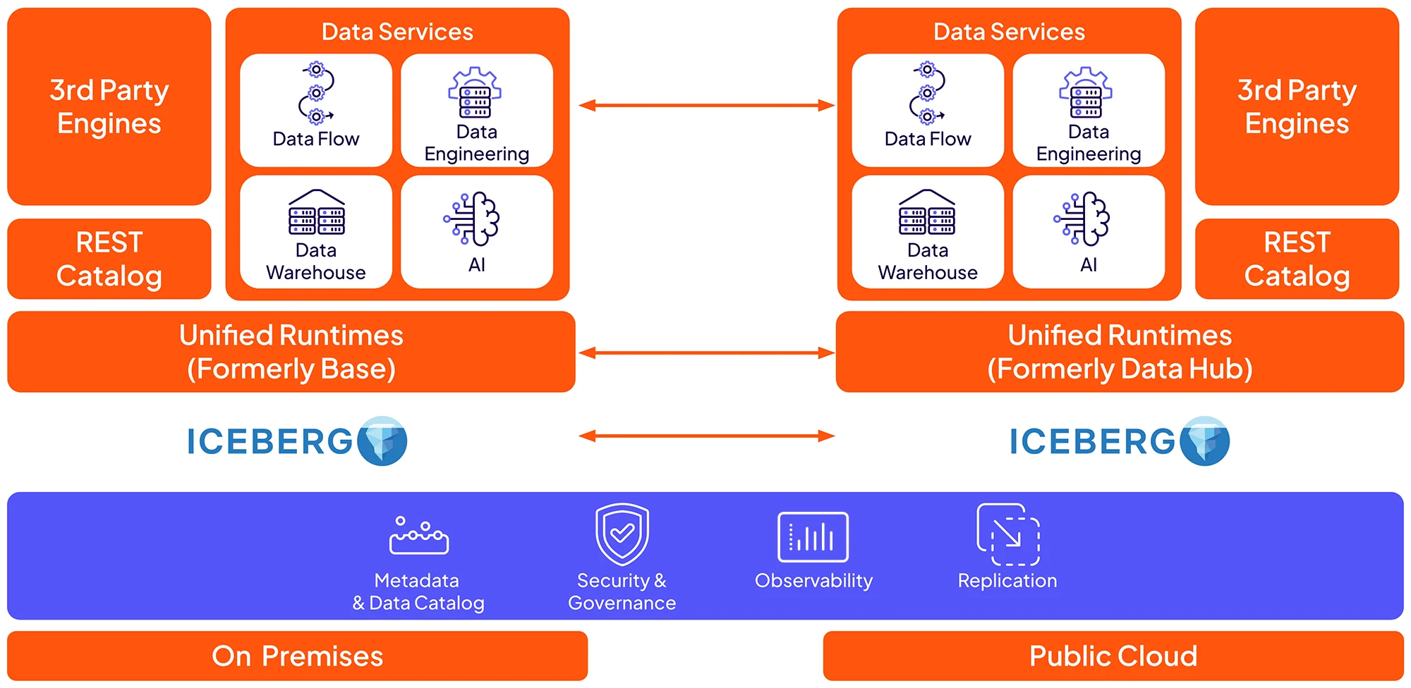 Diagramme Cloud partout