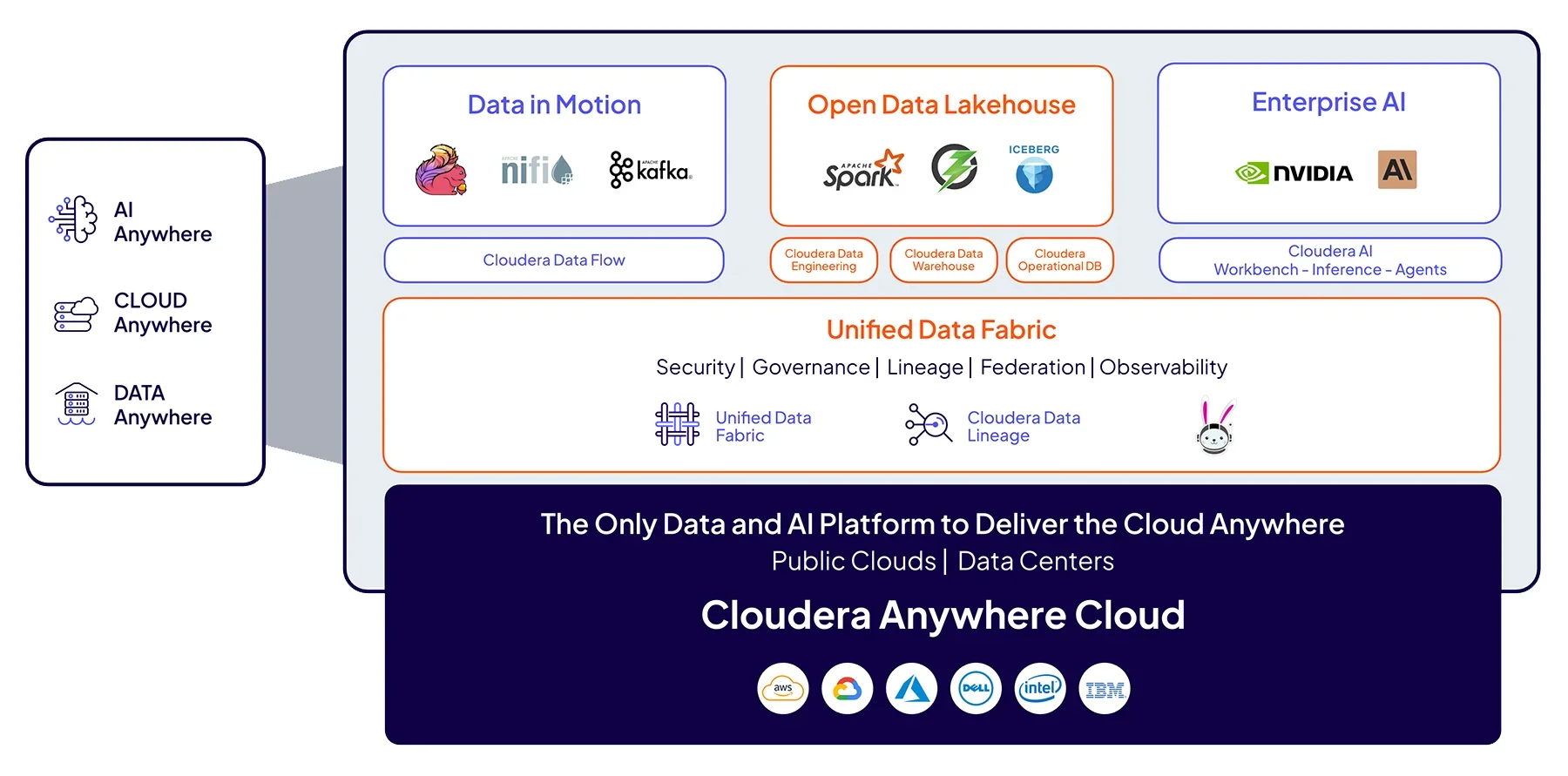 Diagramme : plateforme Cloudera