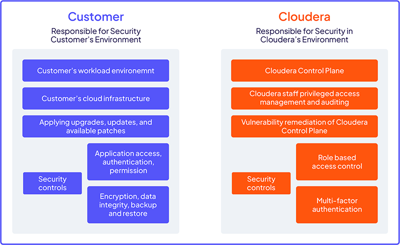 Diagramme : modèle de responsabilité partagée pour le Cloudera Trust Center