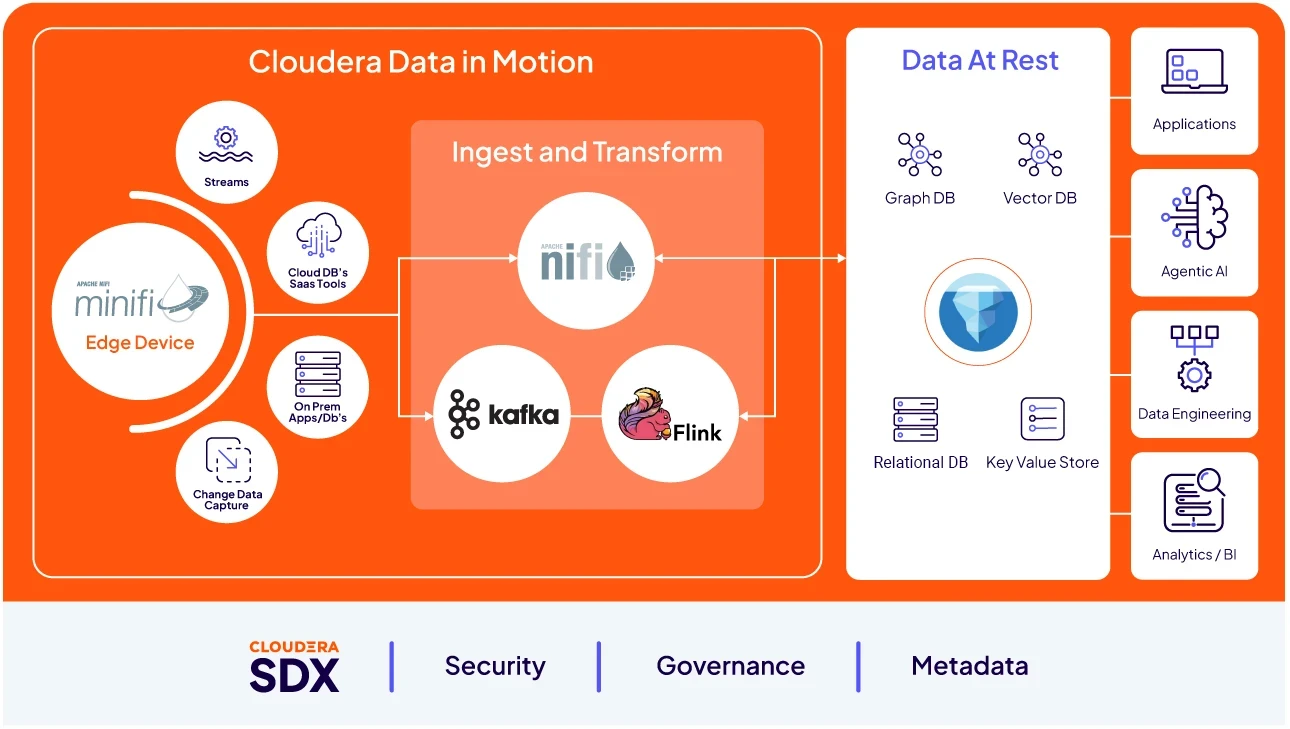 Diagramme du produit Data in Motion