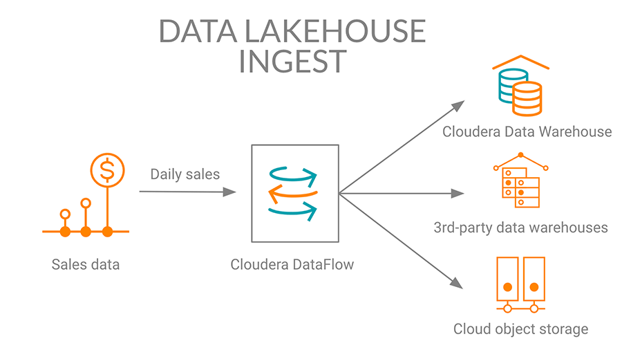 Diagramme Ingestion en data lakehouse