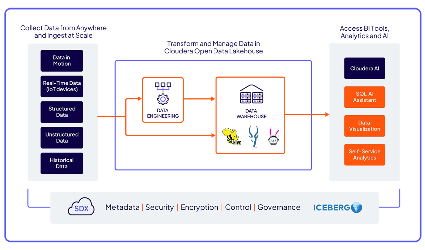 Diagramme Cloudera Data Warehouse