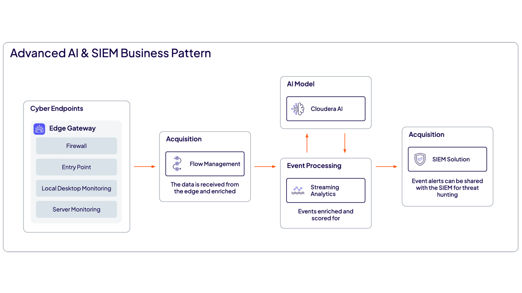 Diagramme illustrant un cas d'utilisation du SIEM pour l'observabilité en temps réel avec Data Flow