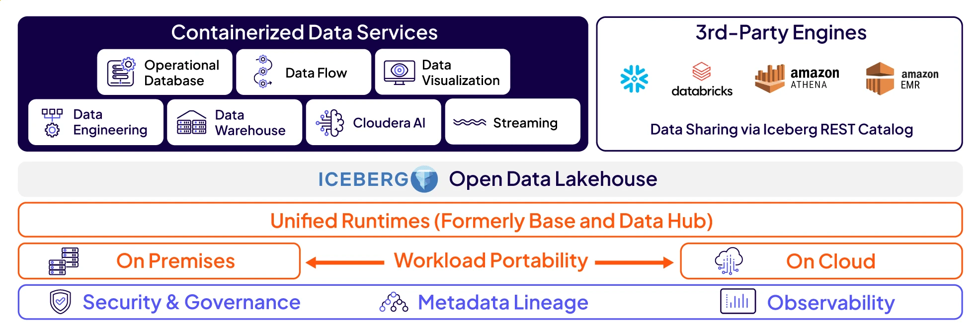 Diagramme des services de données Cloudera