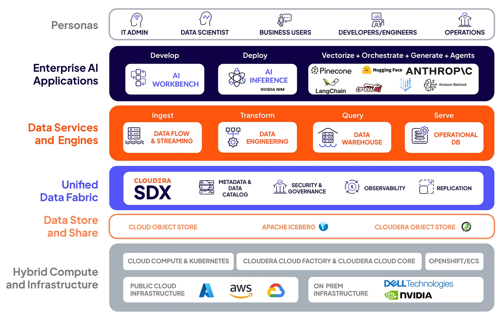 Diagramme de Cloudera, y compris le Data Catalog