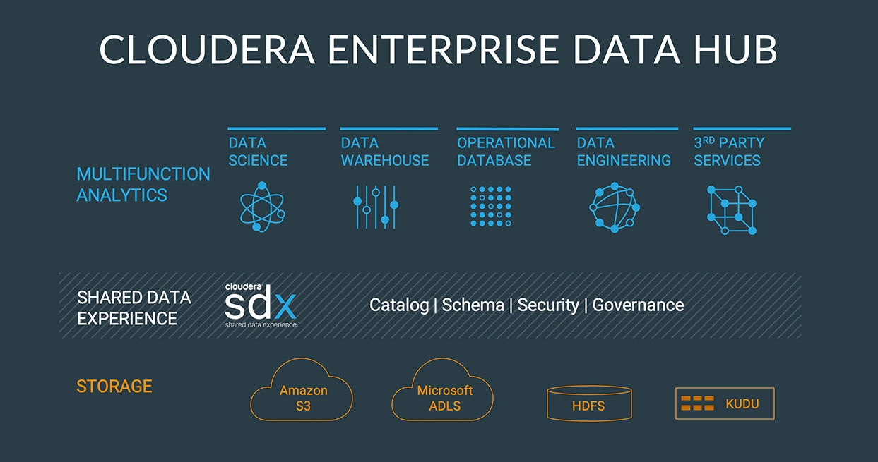Diagramme : Cloudera Enterprise Data Hub