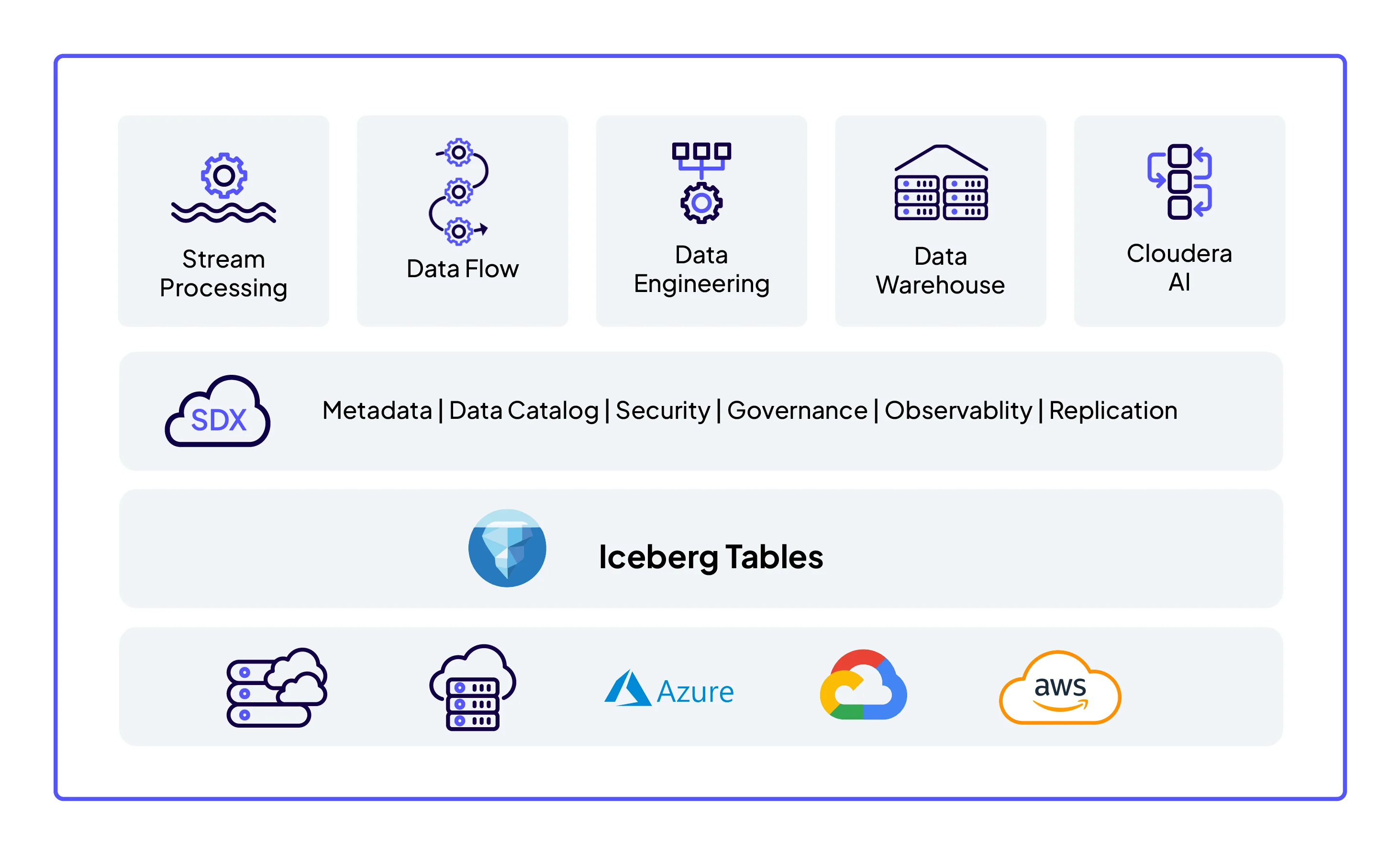 Schéma : le niveau supérieur correspond aux cinq services de données Cloudera (Cloudera Data Services). Le deuxième niveau comprend SDX : métadonnées, catalogue de données, sécurité, gouvernance, observabilité et réplication. Le troisième niveau correspond aux tables Iceberg. Le niveau du bas correspond au modèle hybride comprenant les environnements sur site, le cloud privé et le cloud public, notamment Azure, Google et AWS.