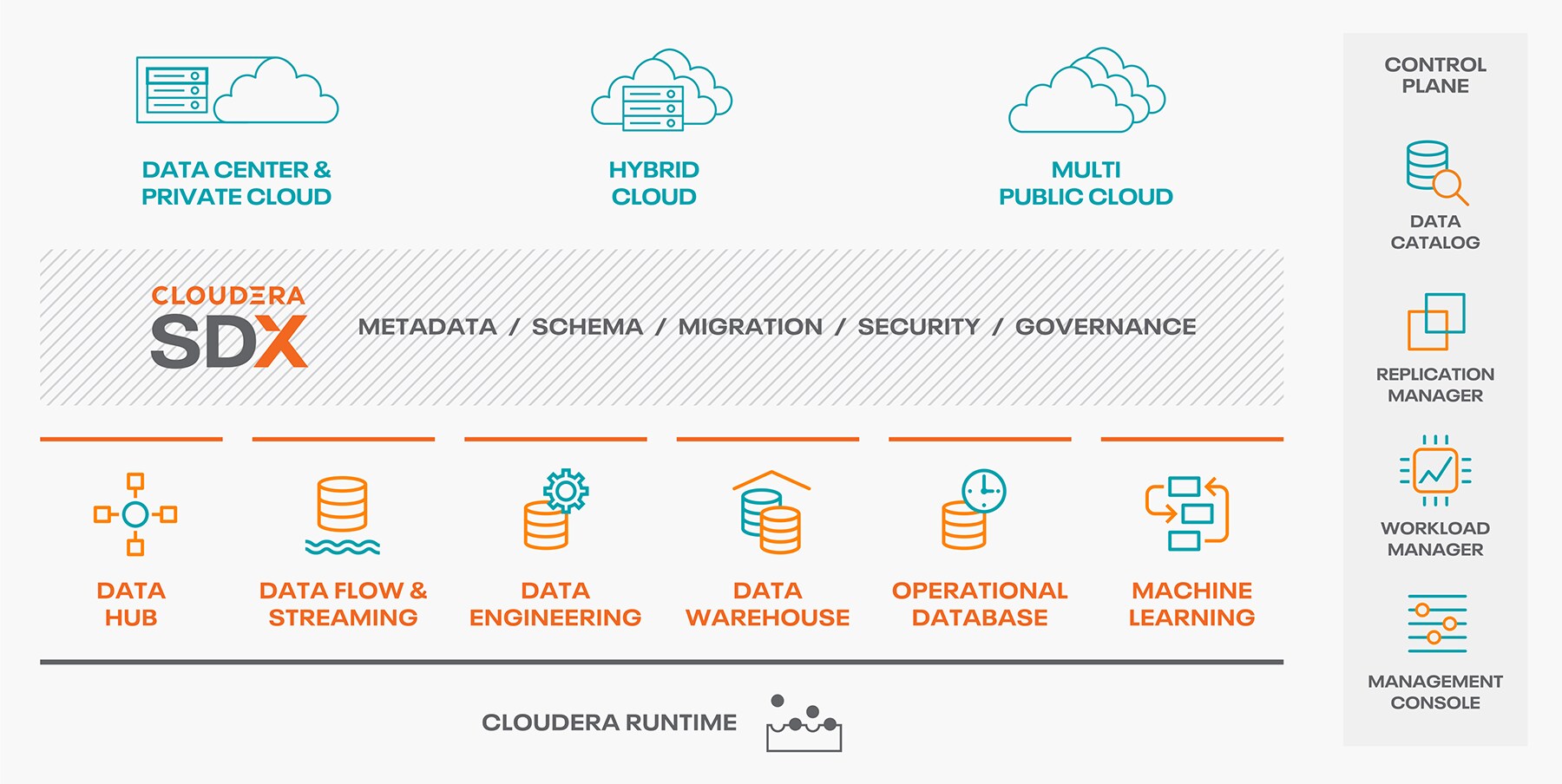 Diagramme d'architecture d'Enterprise Data Cloud