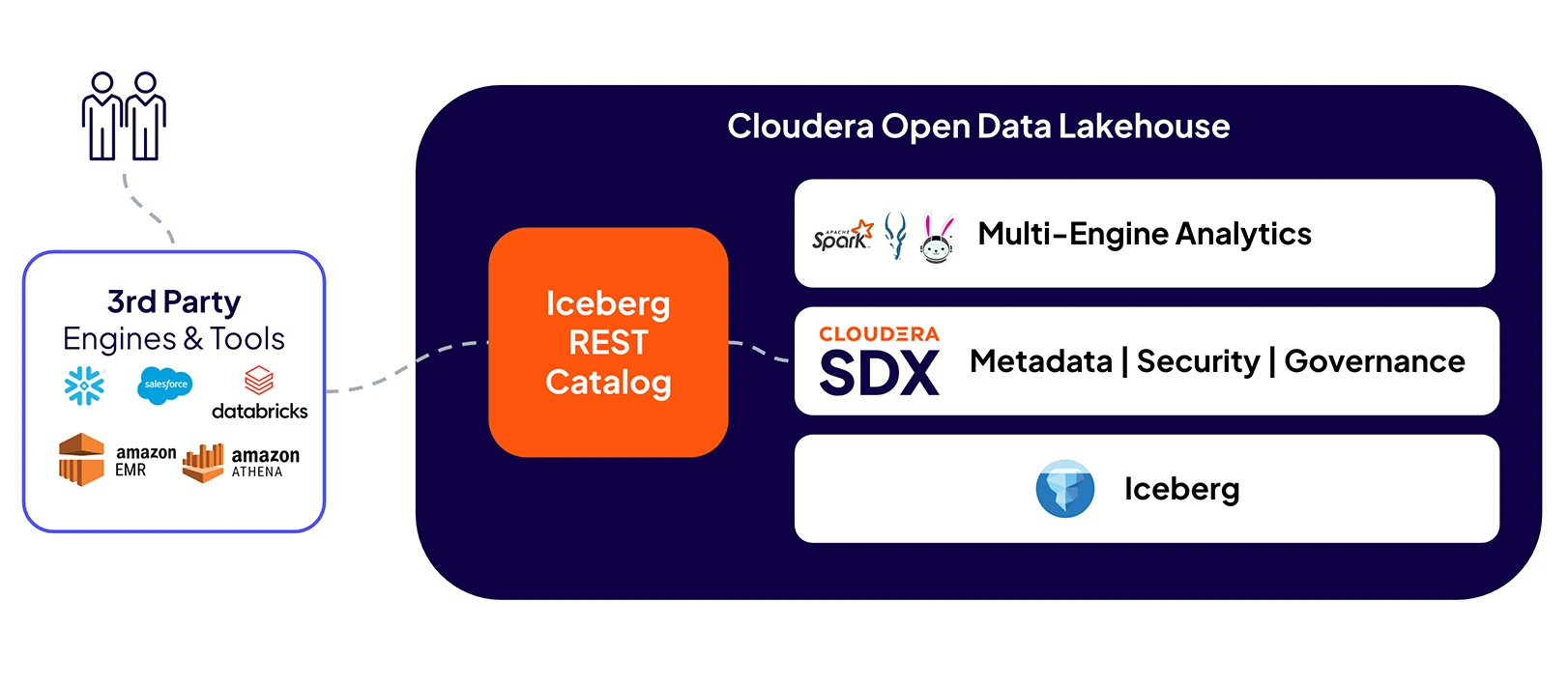 Diagramme du catalogue REST de Cloudera Open Data Lakehouse