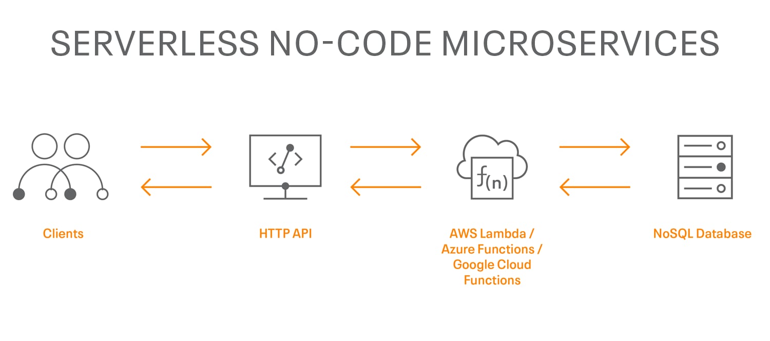 Diagramme – Microservices no-code et sans serveur