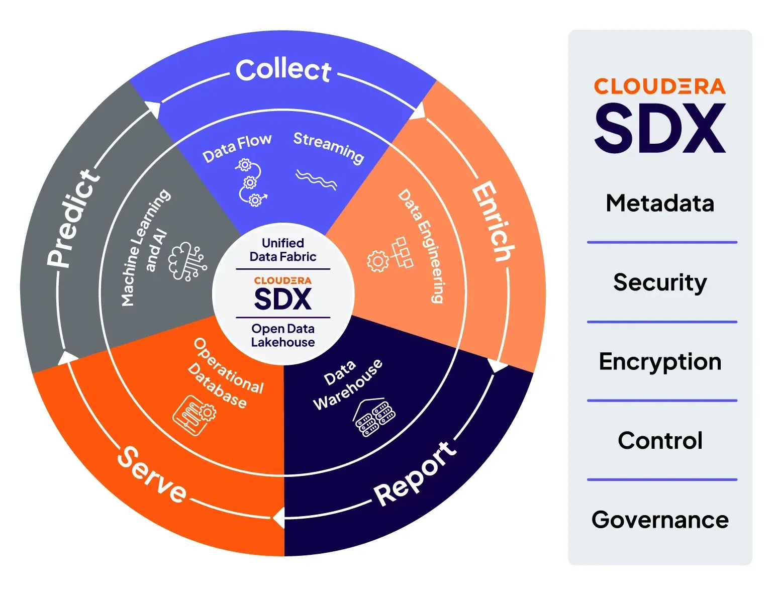 Diagramme de Cloudera Shared Data Experience (SDX)