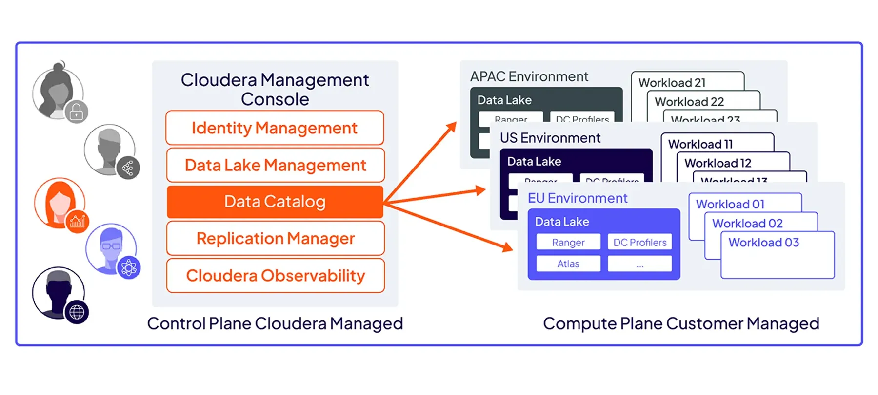 Diagramme Data Catalog dans SDX