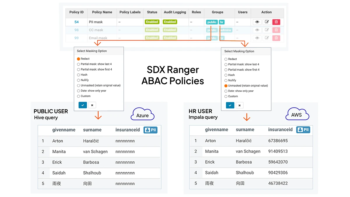 Diagramme SDX Ranger Access