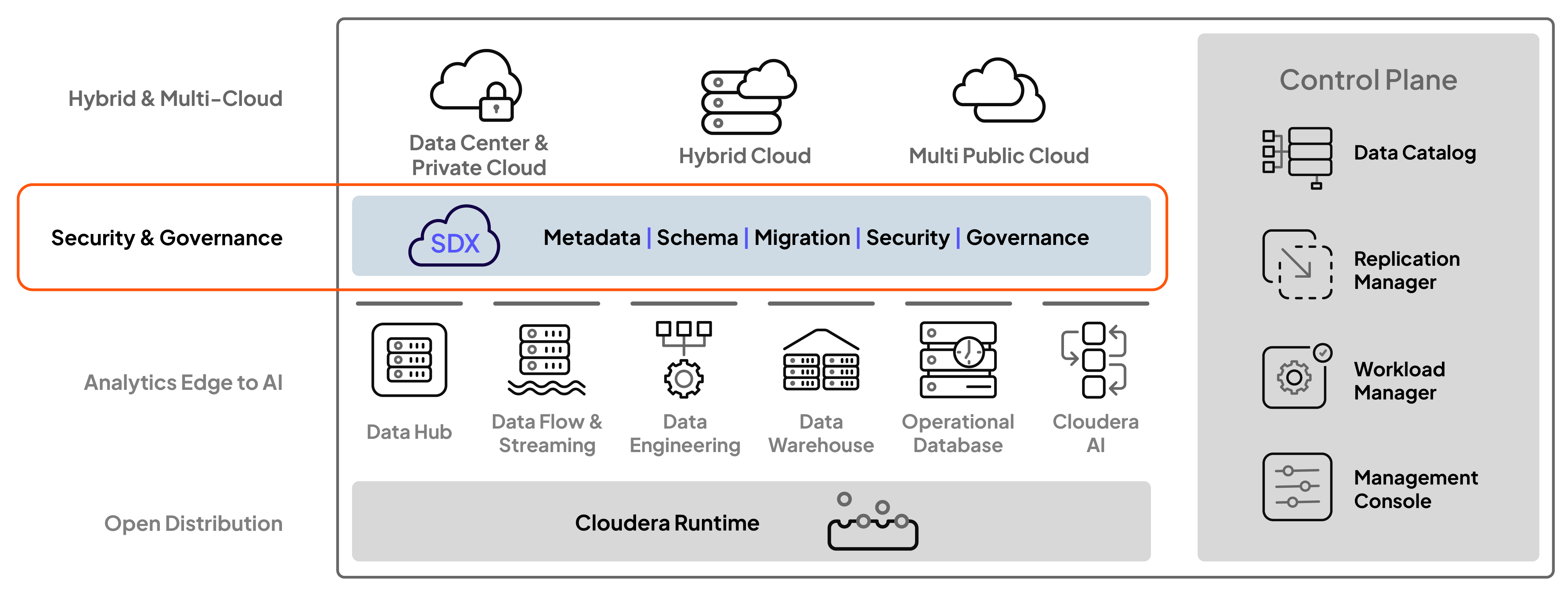 Diagramme du produit SDX