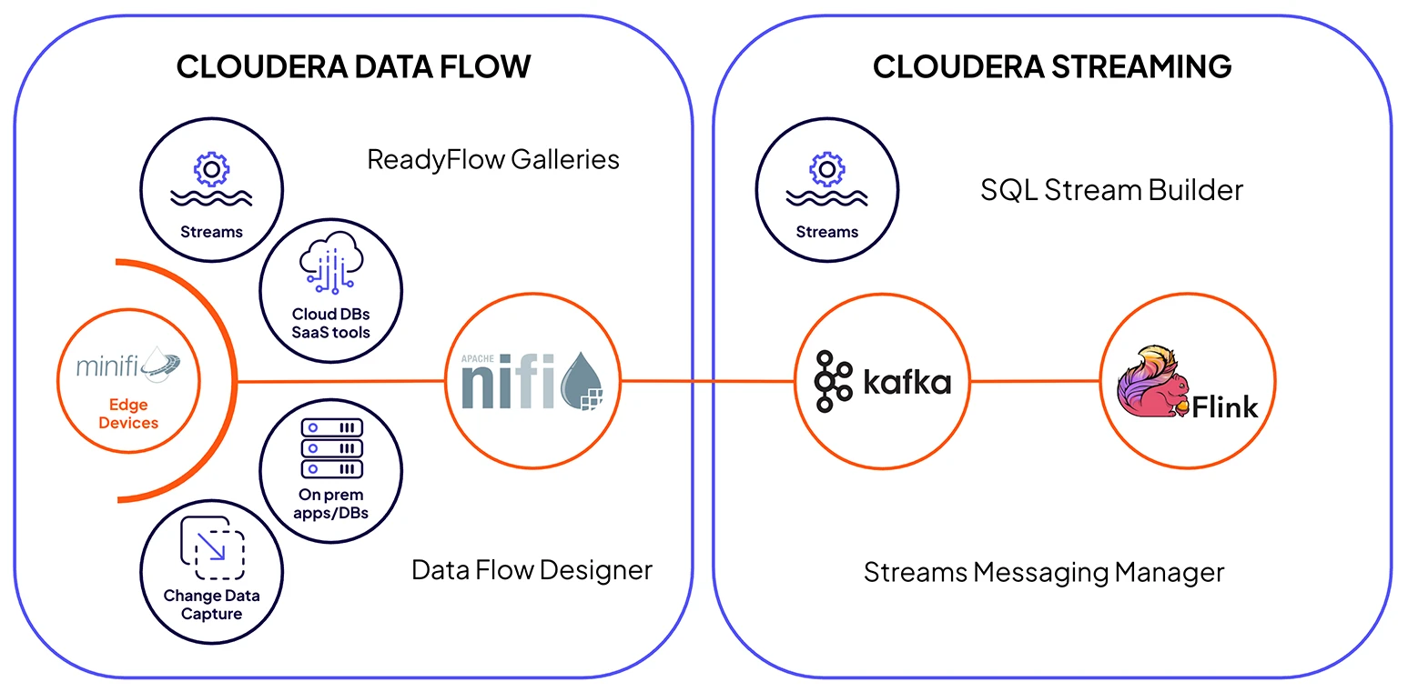 Diagramme de Cloudera Streaming
