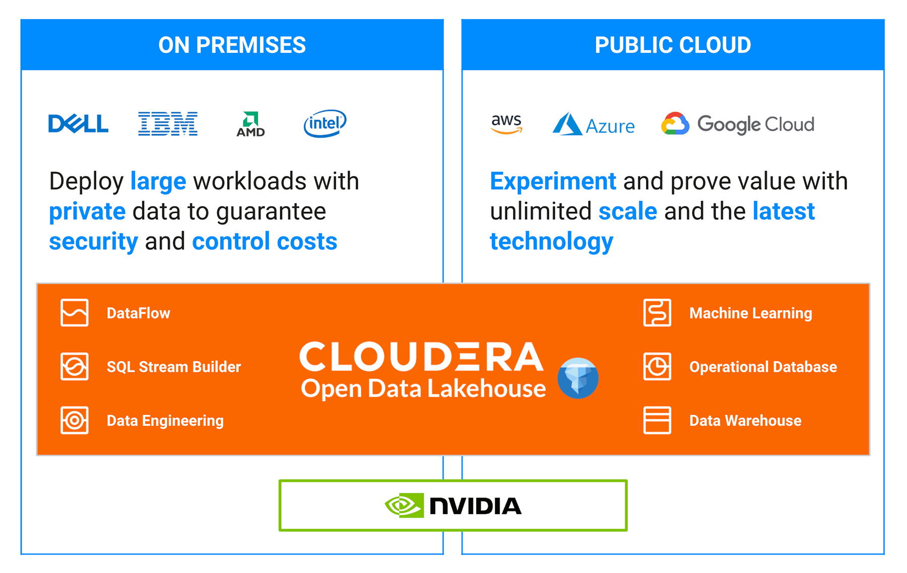Plateforme d’IA d’entreprise | Cloudera